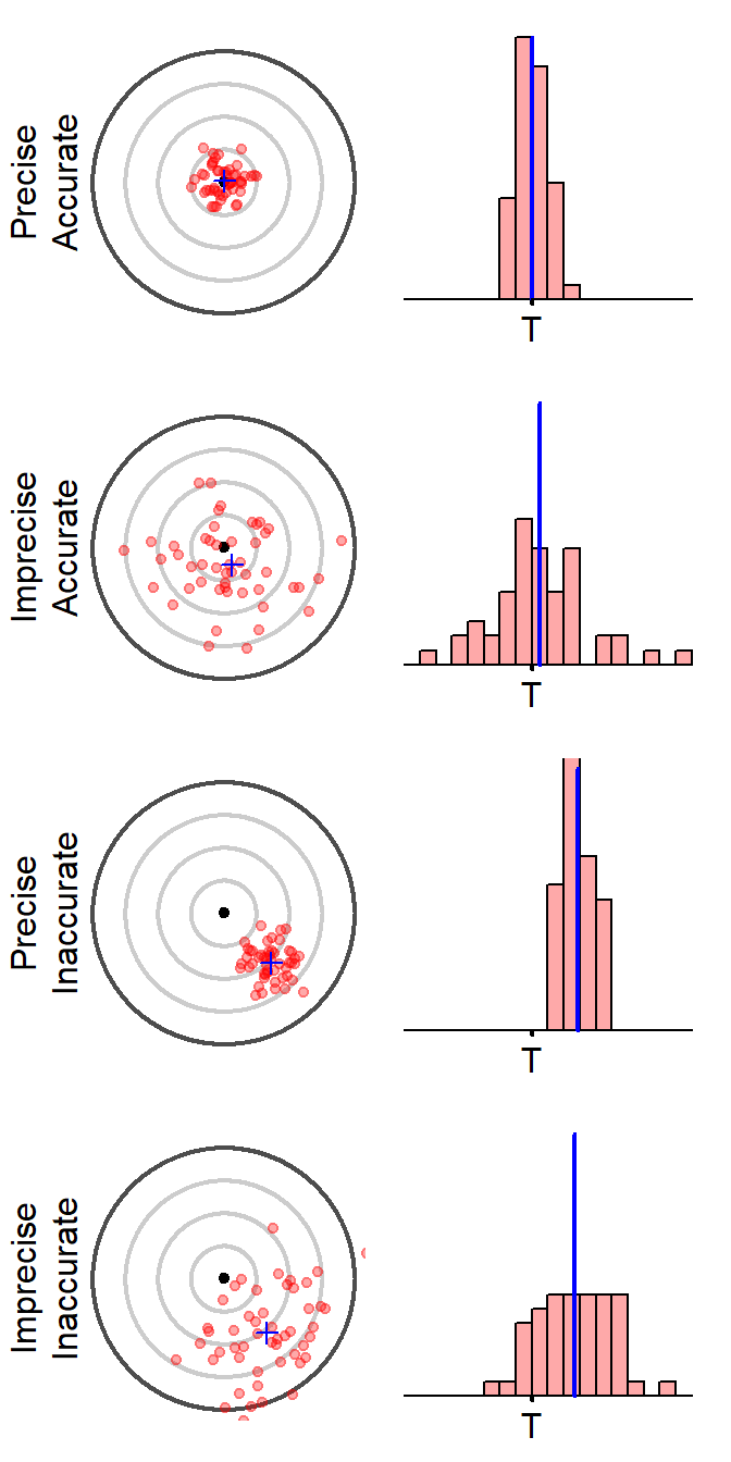 The center of each target (i.e., the bullseye) and the point marked with a "T" (for "truth") represent the parameter of interest. Each dot on the target represents a statistic computed from a single sample and, thus, the many red dots on each target represent repeated samplings from the same population. The center of the samples (analogous to the center of the sampling distribution) is denoted by a blue plus-sign on the target and a blue vertical line on the histogram.