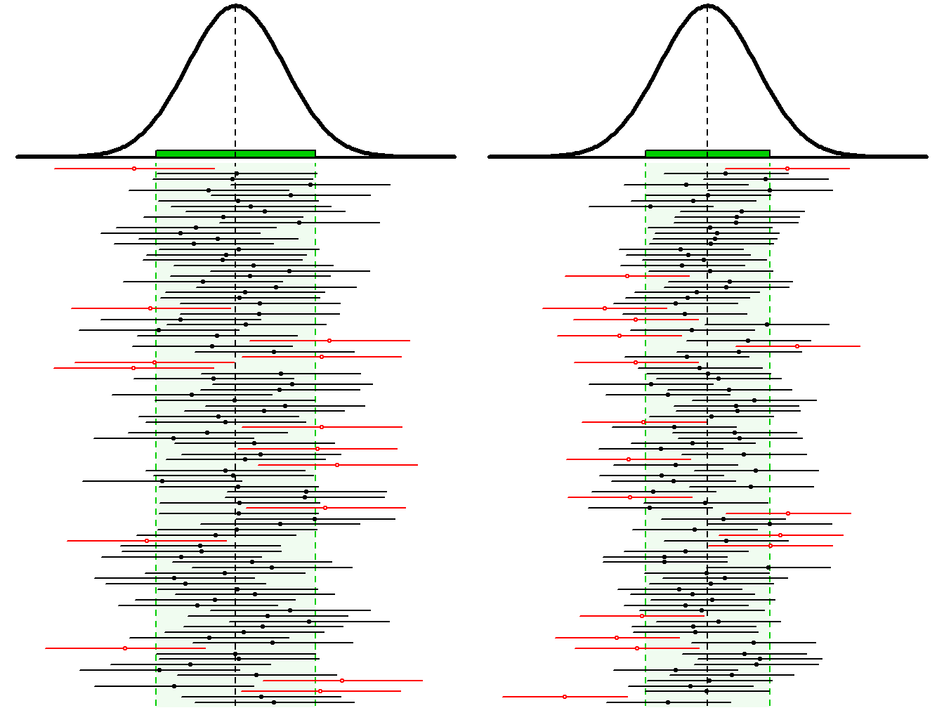 Sampling distribution of the sample mean (**tops**) and 100 random 90% (**Left**) and 80% (**Right**) confidence intervals (horizontal lines) from samples of n=50 from the Square Lake population. Confidence intervals that do NOT contain &mu; are shown in red.