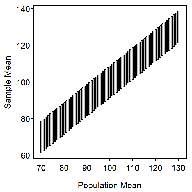 Range (95%) of sample means that would be produced by particular population means in the Square Lake fish length example.