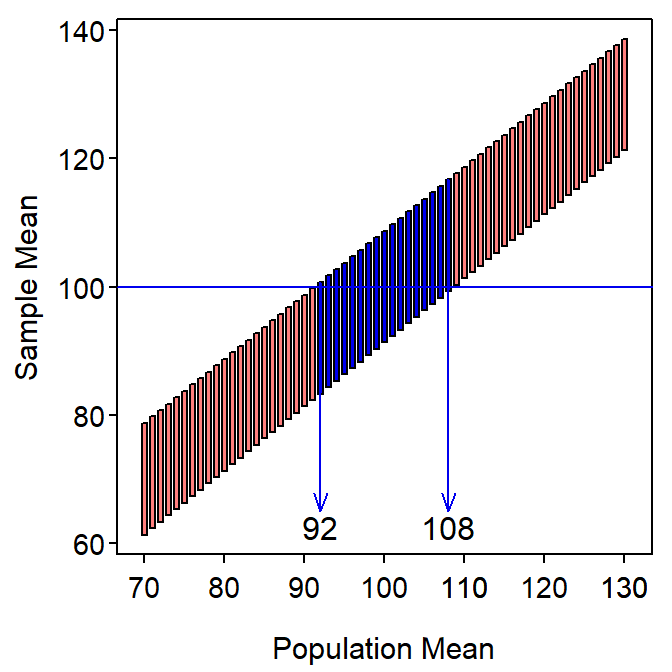 Range (95%) of sample means that would be produced by particular population means in the Square Lake fish length example with the ranges intercepted by $\bar{\text{x}}$=100.04 mm.
