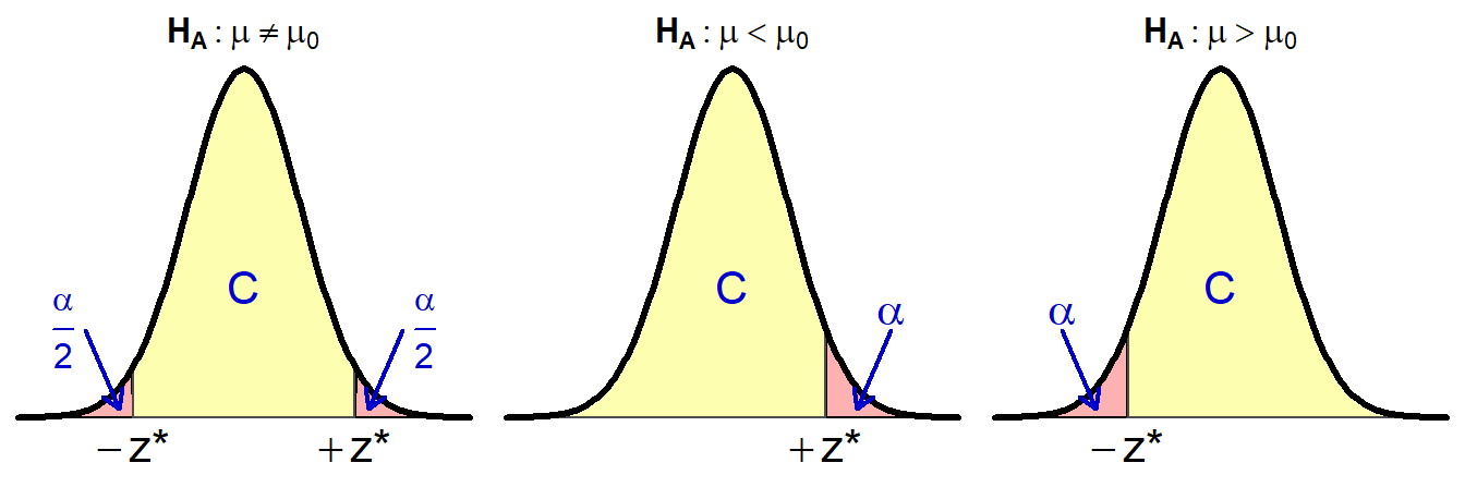 Areas (yellow) that define Z^\*^ for confidence regions of a parameter in a hypothesis test.