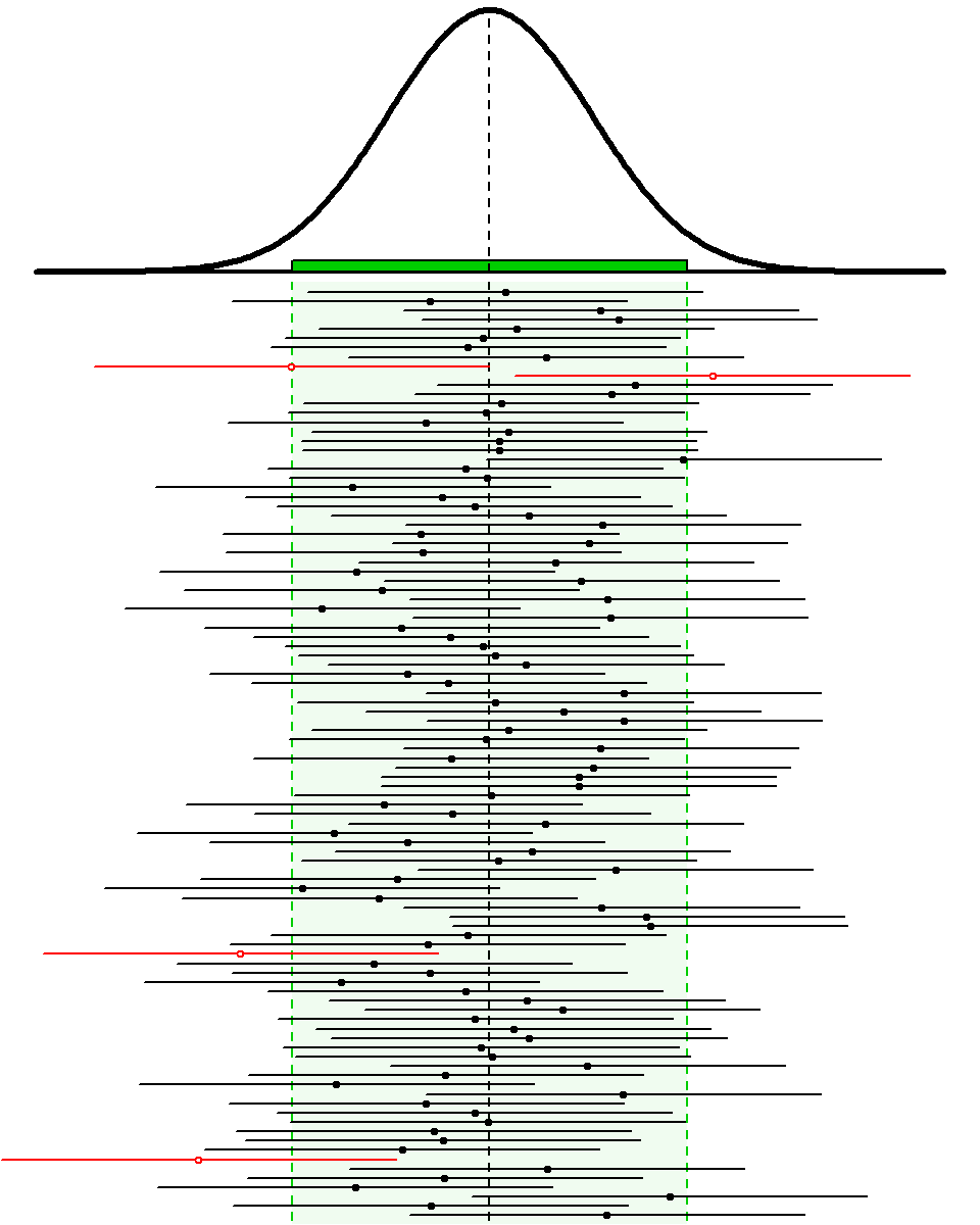 Sampling distribution of the sample mean (top) and 100 95% confidence intervals (horizontal lines) from samples of n=50 from the Square Lake population. Confidence intervals that do NOT contain &mu;=98.06 are shown in red and with an open circle. The green shaded area represents 95% of the sample means. See text for more explanation.