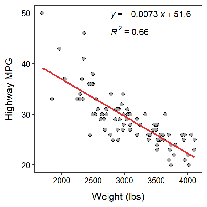 Fitted line plot of the regression of highway MPG on weight of 93 cars from 1993.