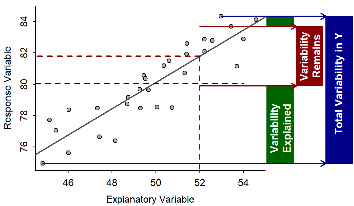 Fitted line plot with visual representations of variabilities explained and unexplained. A full explanation is in the main text.