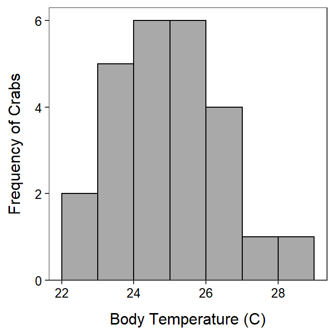 Histogram of the body temperatures of crabs exposed to an ambient temperature of 24.3^o^C.