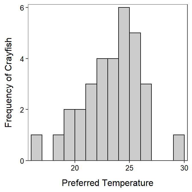 Histogram of crayfish temperature preferences.