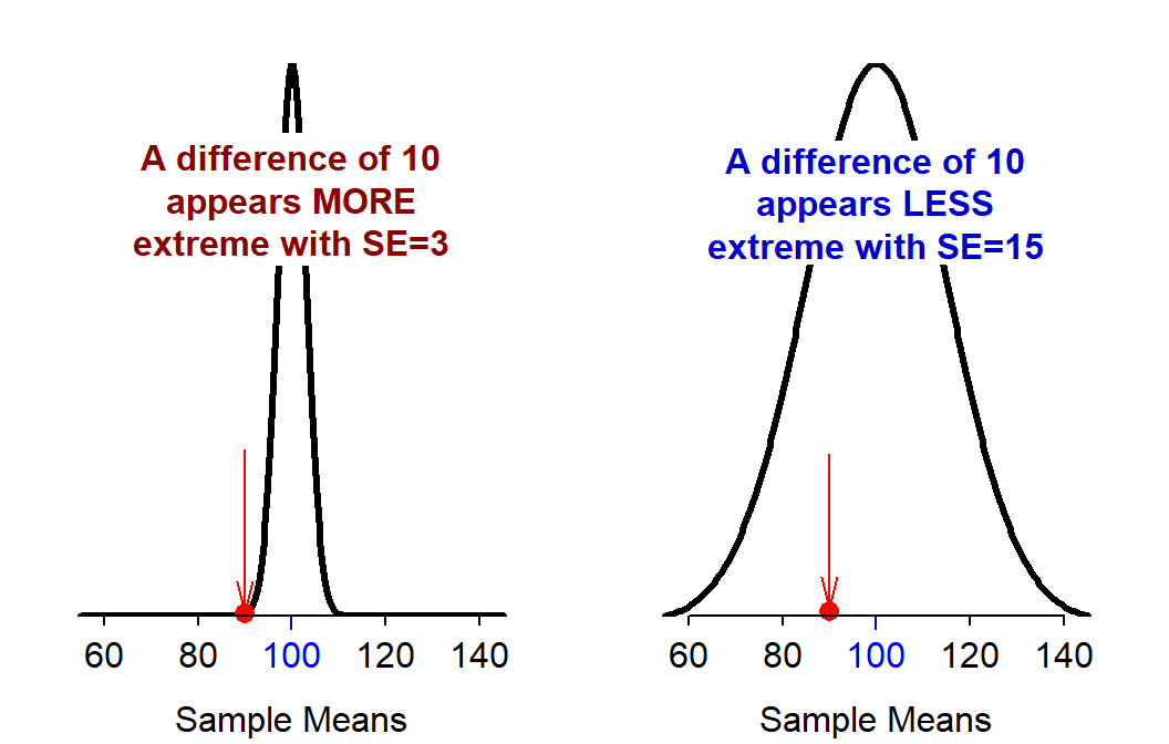 Sampling distribution of samples means with SE=3 (Left) and SE=15 (Right). A single observed sample mean of 90 (a difference of 10 from the hypothesized mean of 100) is shown by the red dot and arrow.