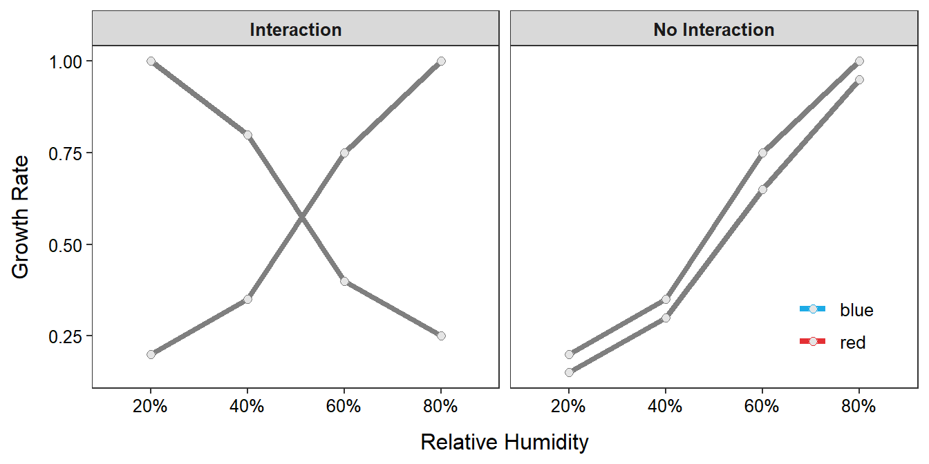 Mean growth rates in a two-factor experiment that depict an interaction effect (left) and no interaction effect (right).