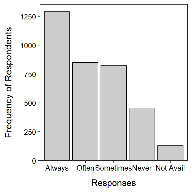 Barplot of the percentage of wetland seeds by type.