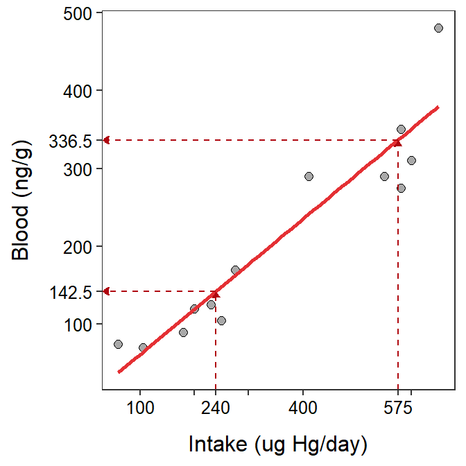 Scatterplot between the intake of mercury in fish and the mercury in the blood stream of individuals with superimposed best-fit regression line illustrating predictions for two values of mercury intake.