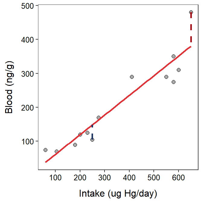 Scatterplot between the intake of mercury in fish and the mercury in the blood stream of individuals with superimposed best-fit regression line illustrating the residuals for the two individuals discussed in the main text.