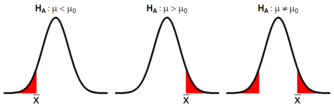 Depiction of "or more extreme" (red areas) in p-values for the three possible alternative hypotheses.