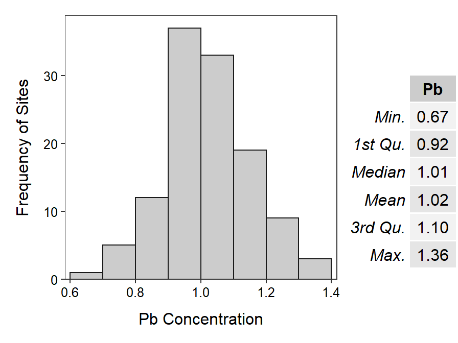 Histogram and summary statistics of lead concentration measurements ($\mu g \cdot m^{-3}$) at each of 119 sites in Kreher Park superfund site.
