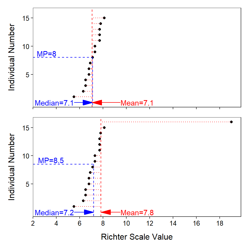 Plot of the individual number versus Richter scale values for the original earthquake data (**Top**) and the earthquake data with an extreme outlier (**Bottom**). The median value is shown as a blue vertical line and the mean value is shown as a red vertical line. Differences between each individual value and the mean value are shown with horizontal red lines.
