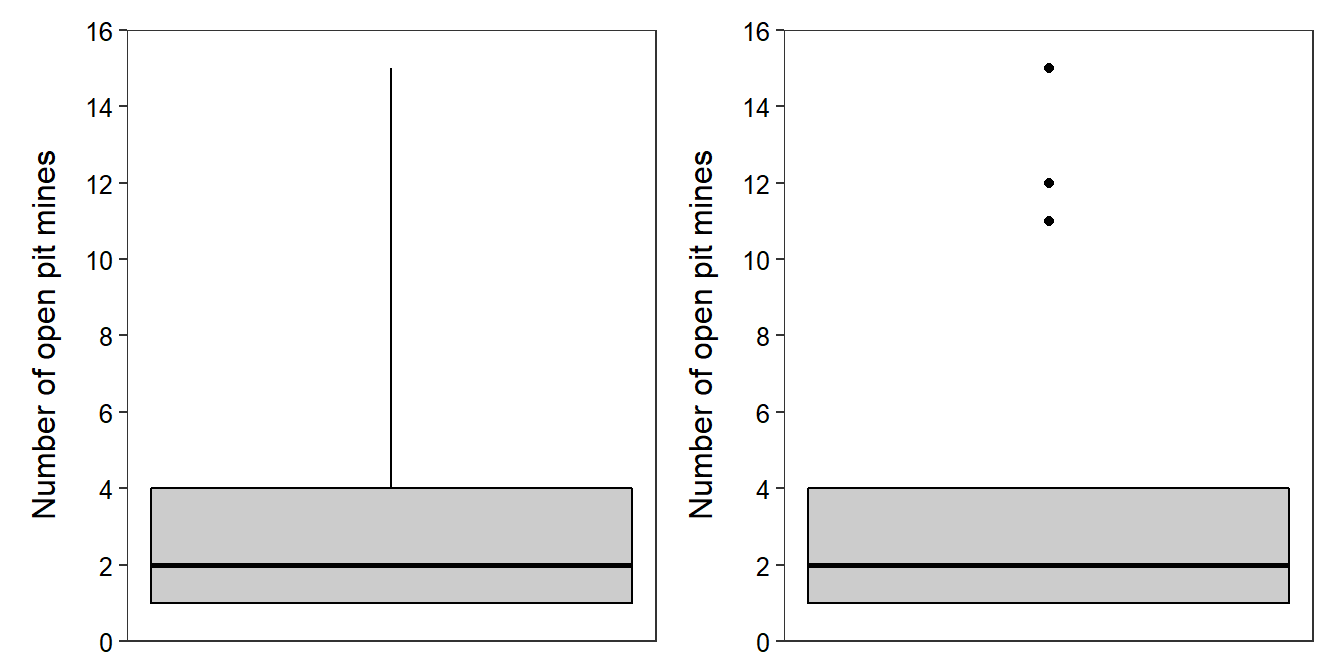 Traditional (**Left**) and modern (**Right**) boxplots of the open pit mine data.