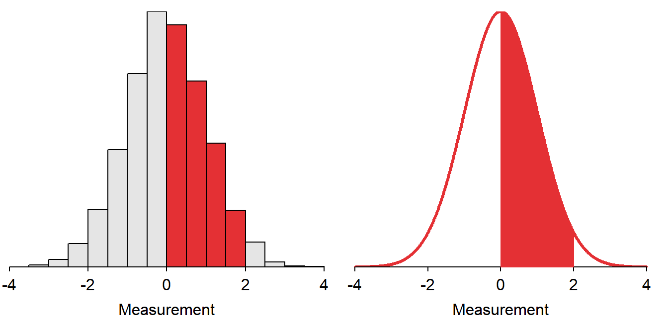 Depiction of finding the proportion of individuals between 0 and 2 on a histogram (**Left**) and on a standard normal distribution (**Right**).