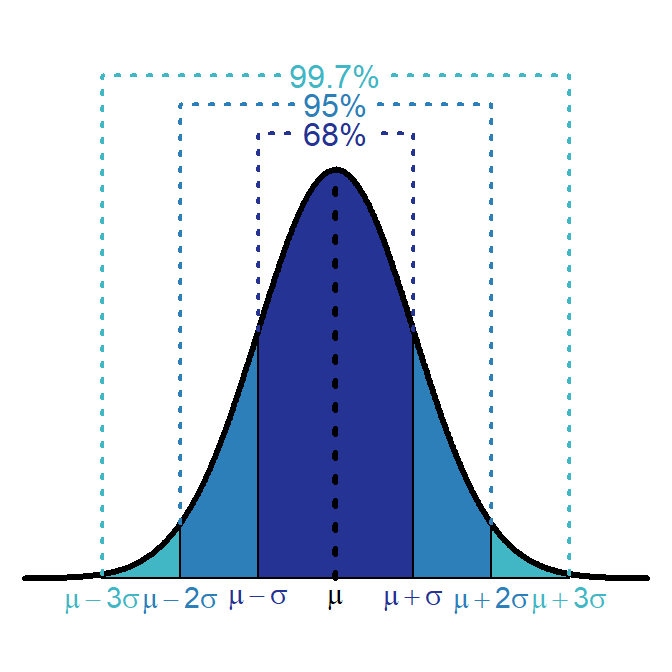 Depiction of the 68-95-99.7 (or Empirical) Rule on a normal distribution.
