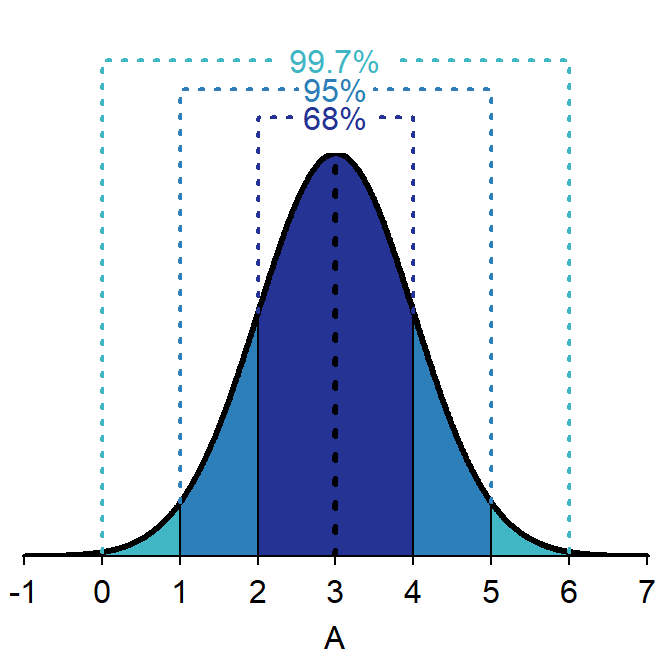 Depiction of the 68-95-99.7 (or Empirical) Rule on a A~N(3,1) distribution.