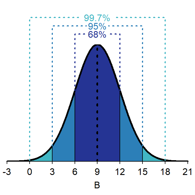 Depiction of the 68-95-99.7 (or Empirical) Rule on a B~N(9,3) distribution.