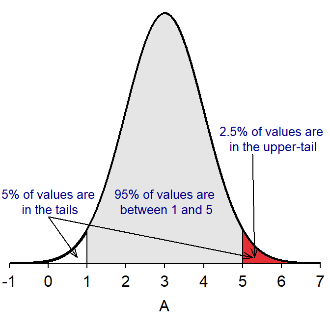 The N(3,1) distribution depicting how the 68-95-99.7 Rule is used to compute the percentage of individuals with values greater than 5.