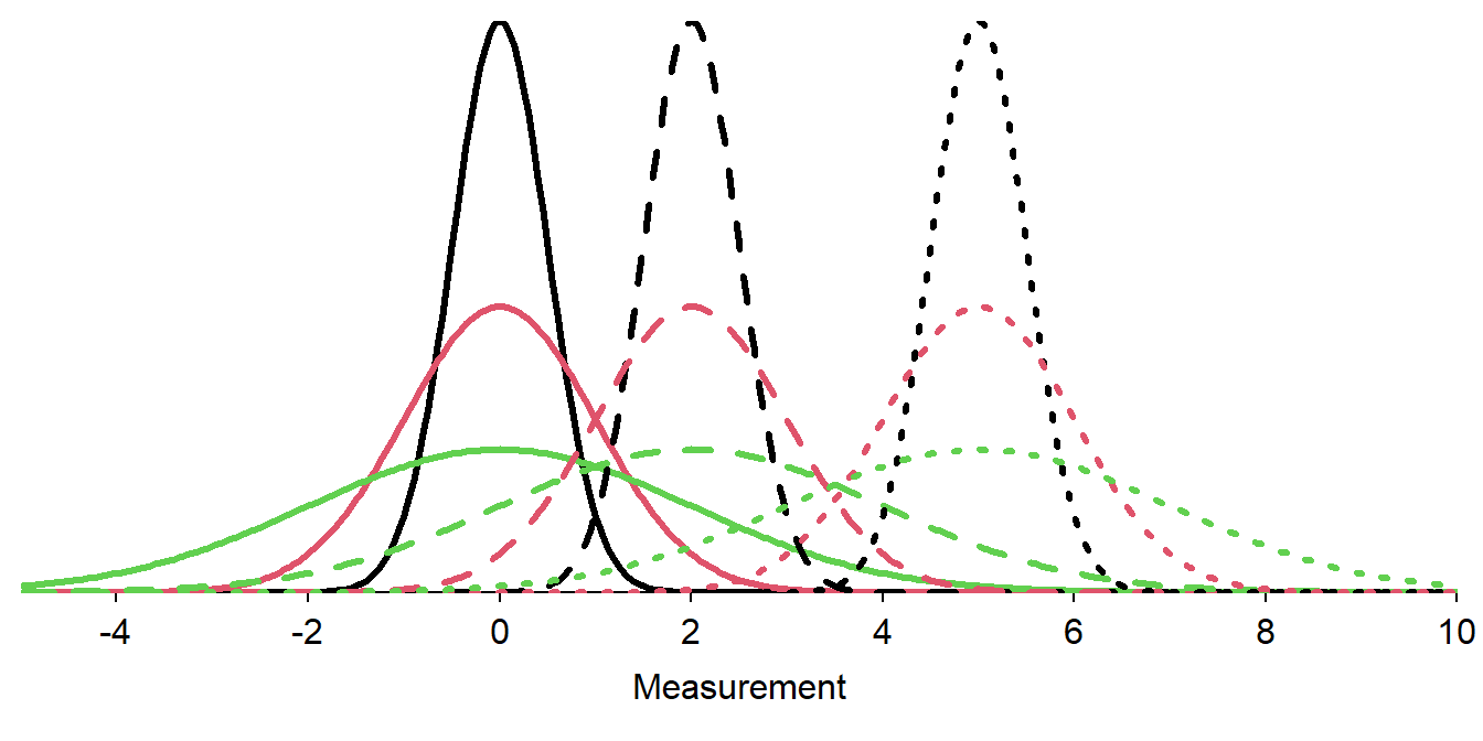 Nine normal distributions. Distributions with the same line type have the same value of &mu; (solid is &mu;=0, dashed is &mu;=2, dotted is &mu;=5). Distributions with the same color have the same value of &sigma; (black is &sigma;=0.5, red is &sigma;=1, and green is &sigma;=2).