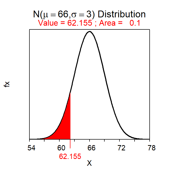 Calculations for the two values with an area of 80% between them.
