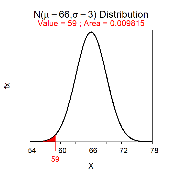Plots depicting the area to the left of 59 on a N(66,3) (**Left**) and the area to the right of the corresponding Z-score of Z=-2.333 on a N(0,1) (**Right**). Note that the x-axis scales are different.