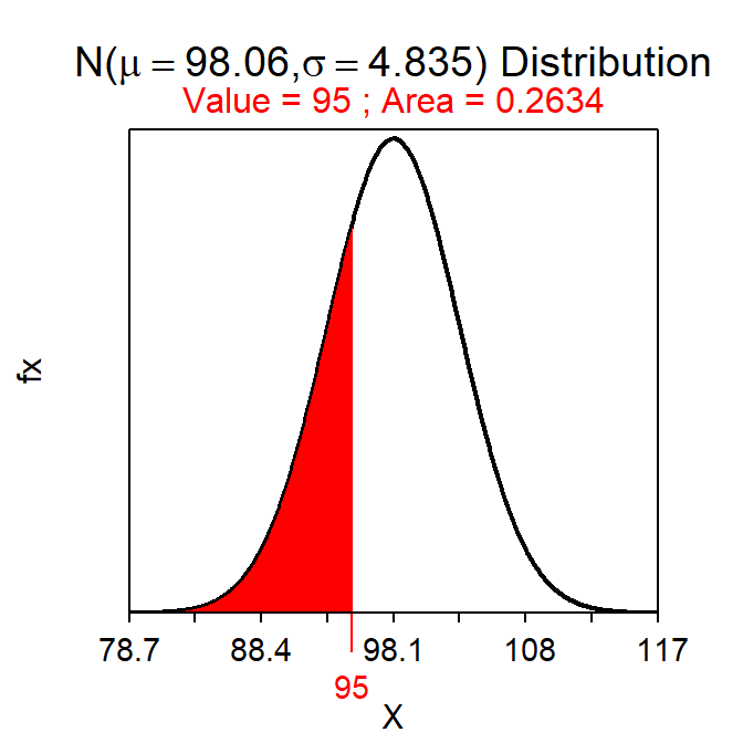 Proportion of sample means less than 95 mm on a $N(98.06,4.84)$ distribution.