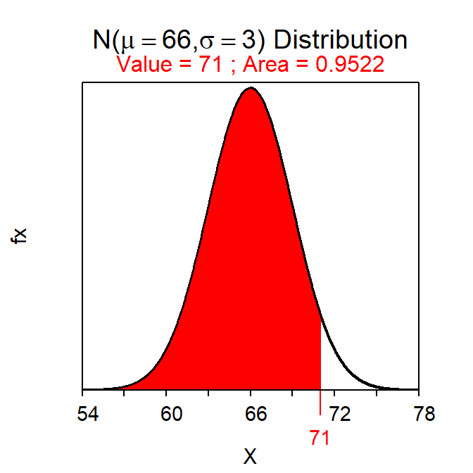 Calculation of the proportion of individuals on a $N(66,3)$ with a value less than 71.