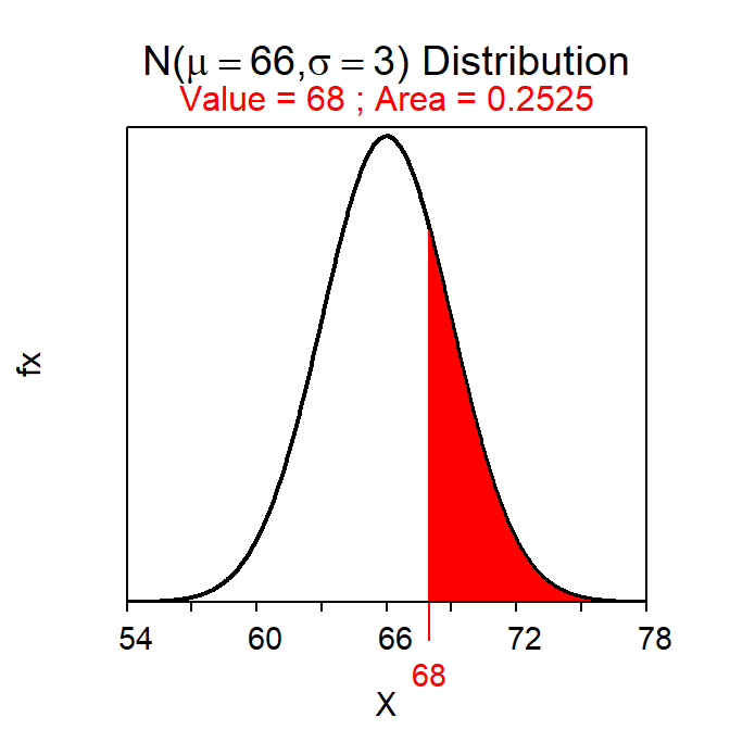 Calculation of the proportion of individuals on a $N(66,3)$ with a value greater than 68.