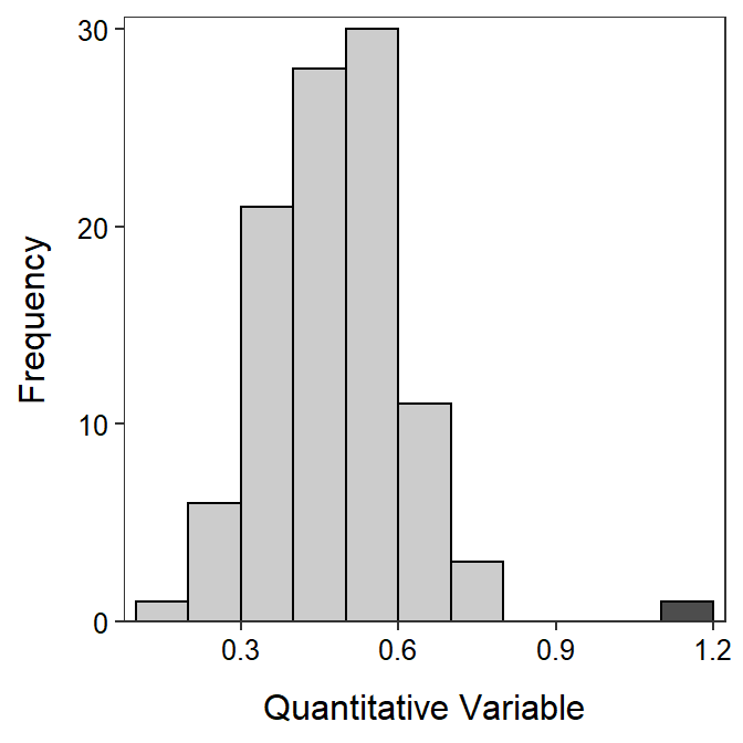 Example histogram with an outlier to the right (dark gray).
