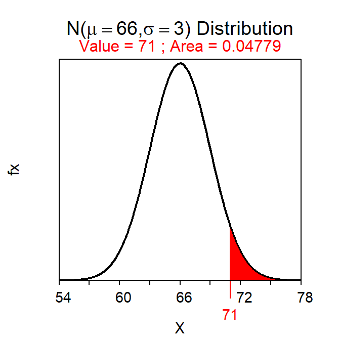 Calculation of the probability that a randomly selected individual from a $N(66,3)$ population will have a height greater than 71 inches.