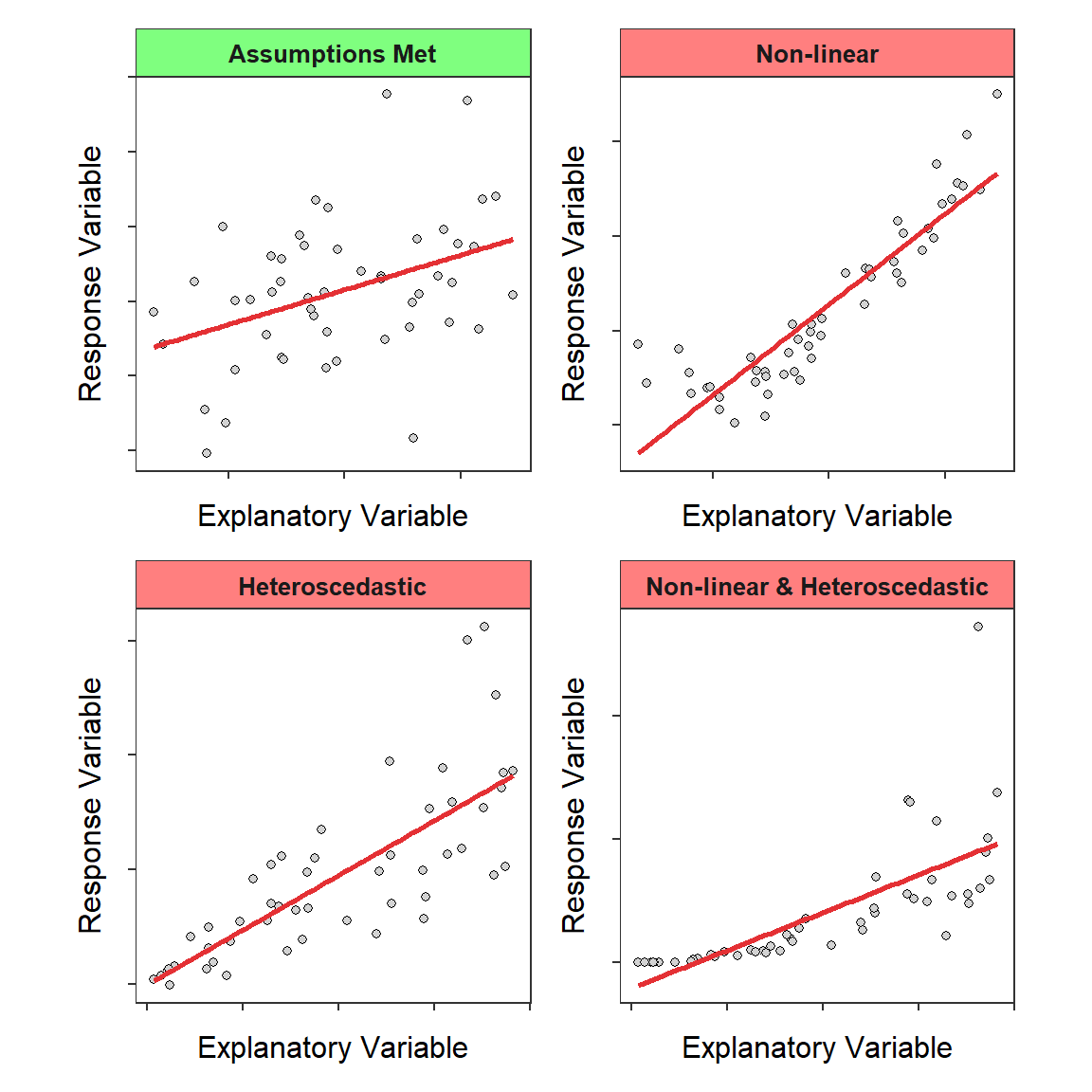 Fitted-line plots illustrating when the regression assumptions are met (upper-left) and three common assumption violations.