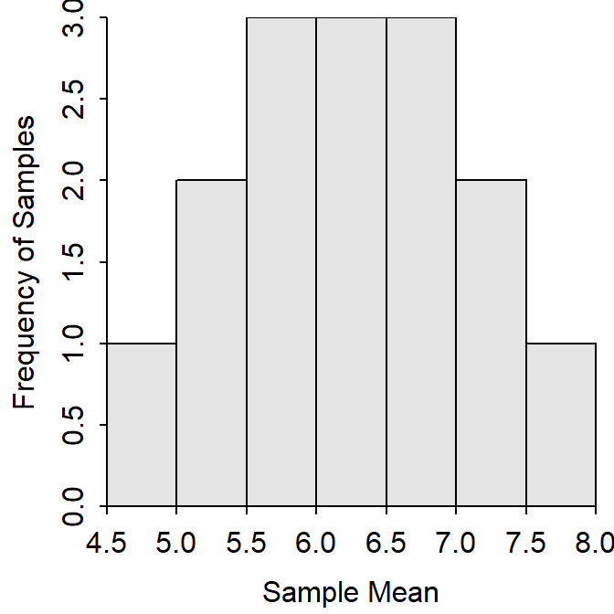 Sampling distribution of mean quiz scores from samples of n=2 from the quiz score population.