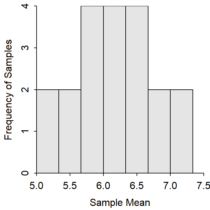 Sampling distribution of mean quiz scores from samples of n=3 from the quiz score population.
