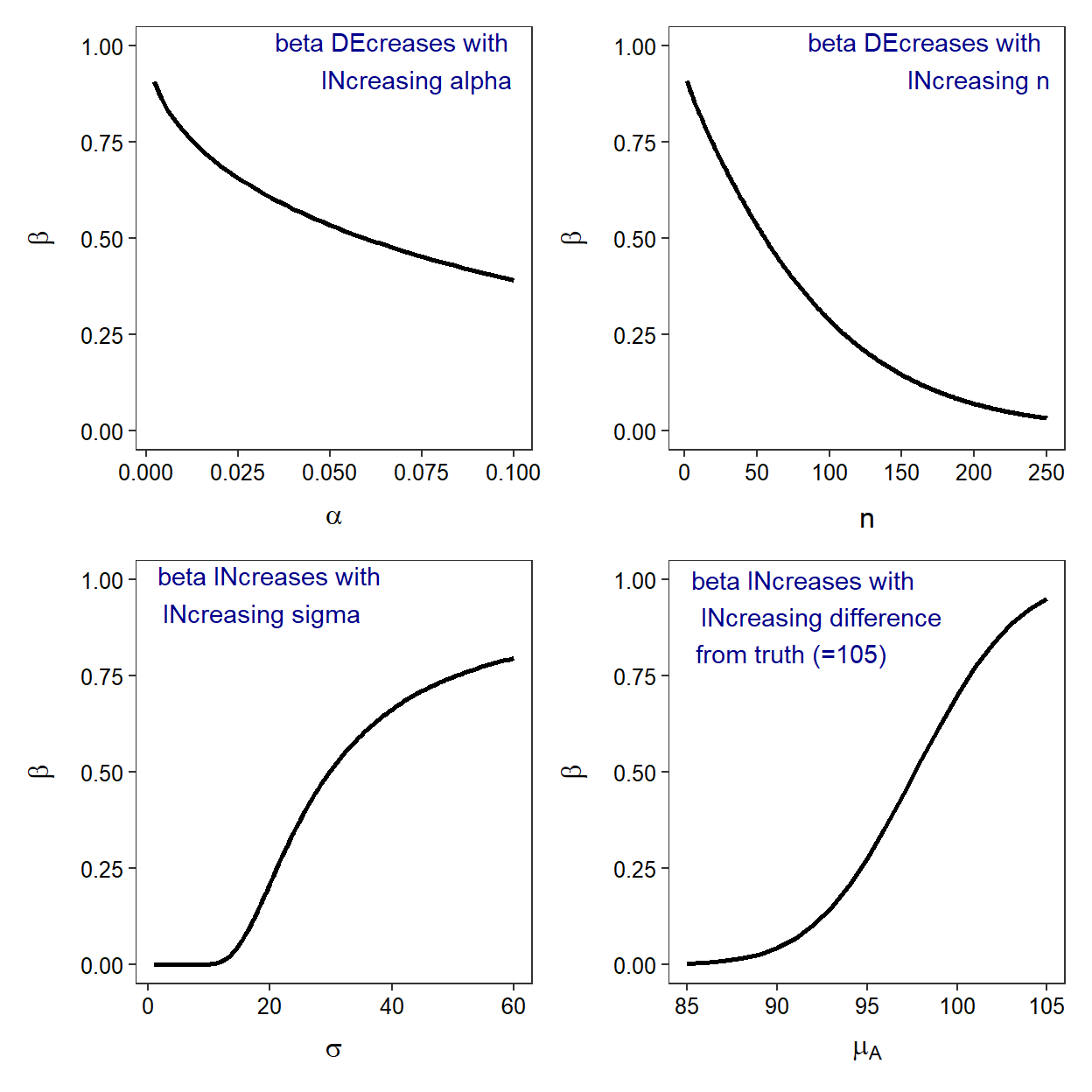 The relationship between one-tailed (lower) &beta; and &alpha;, n, actual mean (&mu;~A~), and &sigma;. In all situations where the variable does not vary, &mu;~0~=105, &mu;~A~=98.06, &sigma;=31.49, n=50, and &alpha;=0.05.