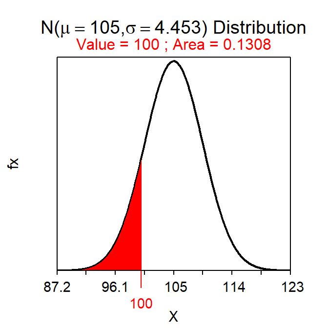 Depiction of the p-value for the Square Lake example where $\bar{\text{x}}$=100 and H~A~:&mu;<105.