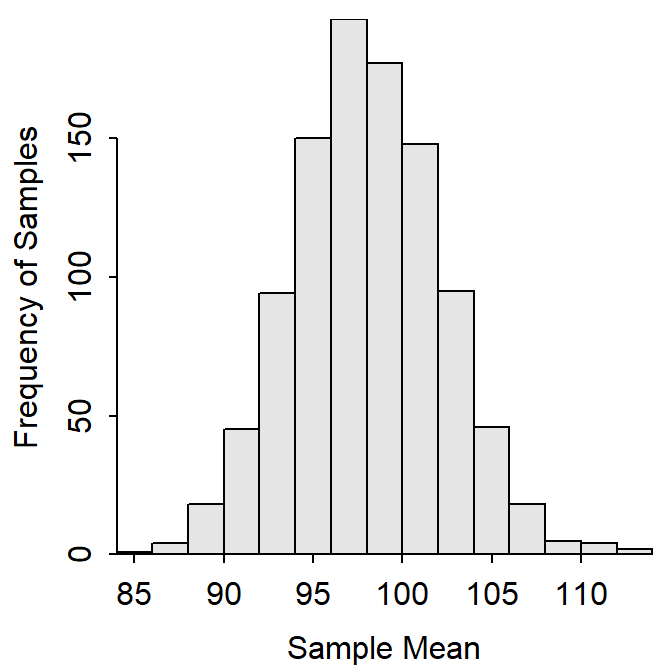 Histogram (**Left**) and summary statistics (**Right**) from 1000 sample mean total lengths computed from samples of n=50 from the Square Lake fish population.