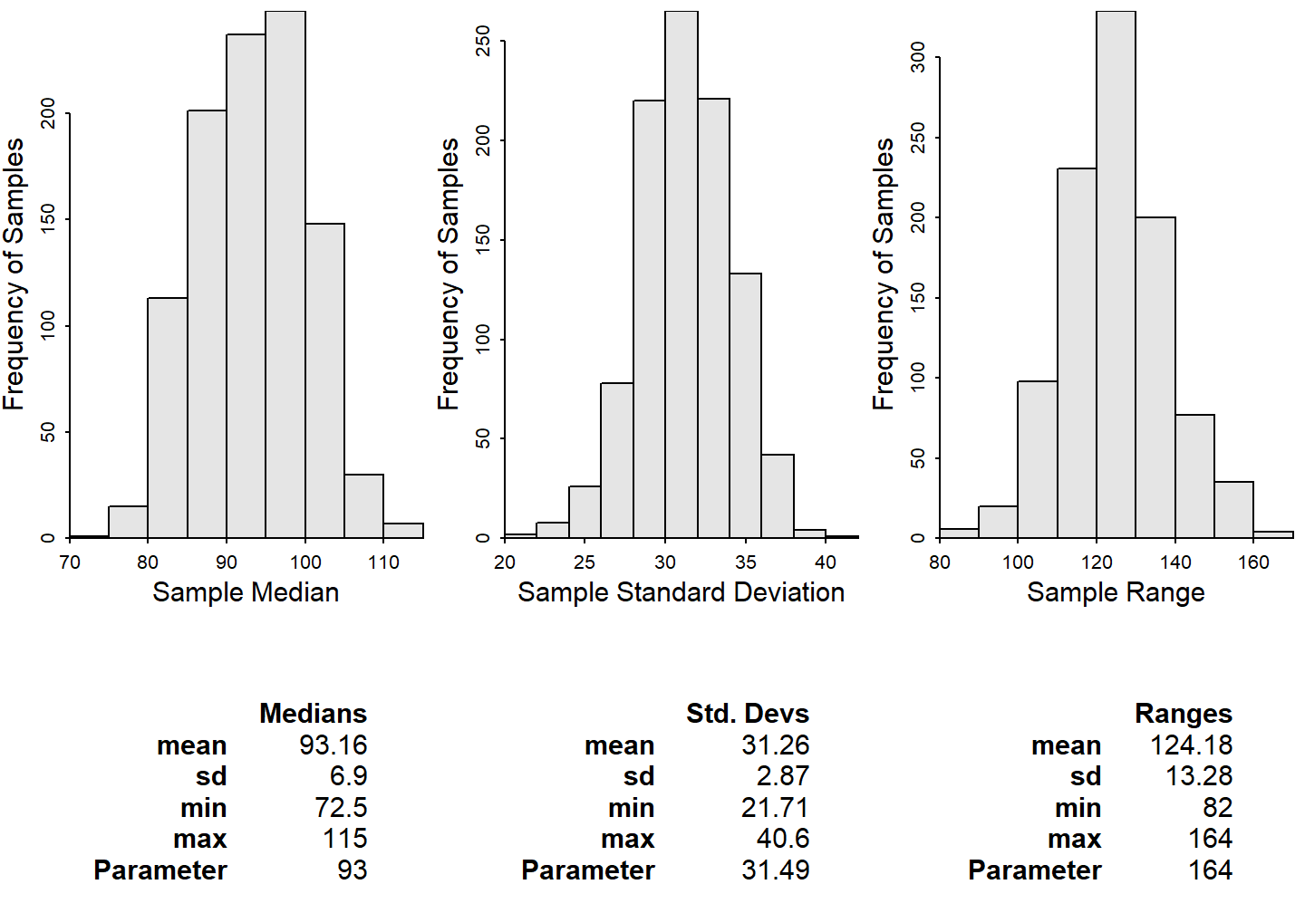 Histograms from 1000 sample median (**Left**), standard deviation (**Center**), and range (**Right**) of total lengths computed from samples of n=50 from the Square Lake fish population. Note that the value in the parameter row is the value computed from the entire population.