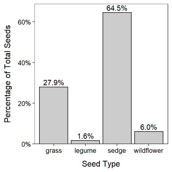 Bar chart of the percentage of wetland seeds by type.