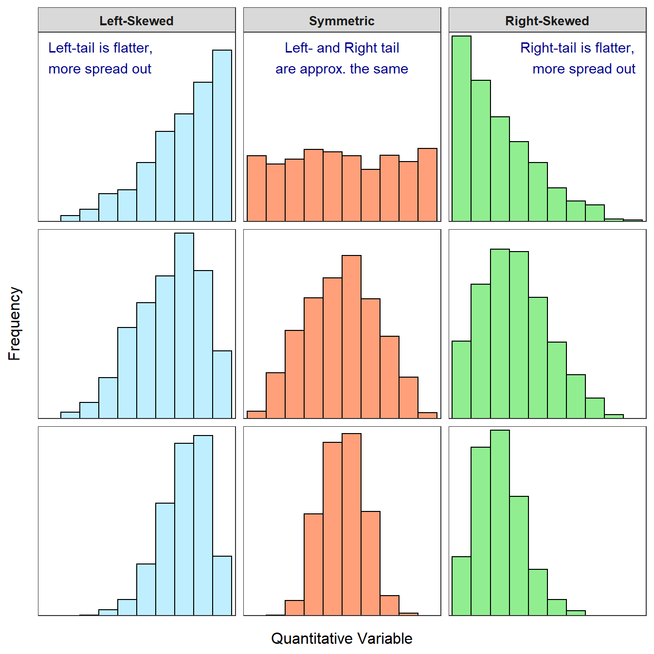 Examples of left-skewed, approximately symmetric, and right-skewed histograms. The skewed distributions are more skewed in the top row and less skewed in the bottom row.