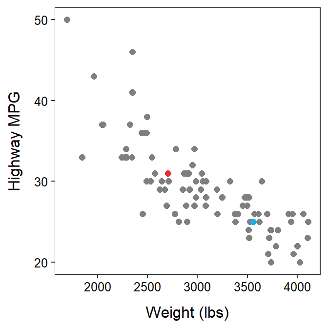 Scatterplot between the highway MPG and weight of cars manufactured in 1993. For reference to the main text, the first individual is red and the second individual is blue.