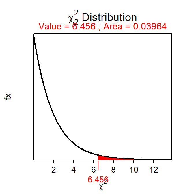 Depiction of the area to the right of $\chi^2=6.456$ on a $\chi^2$ distribution with 2 df.