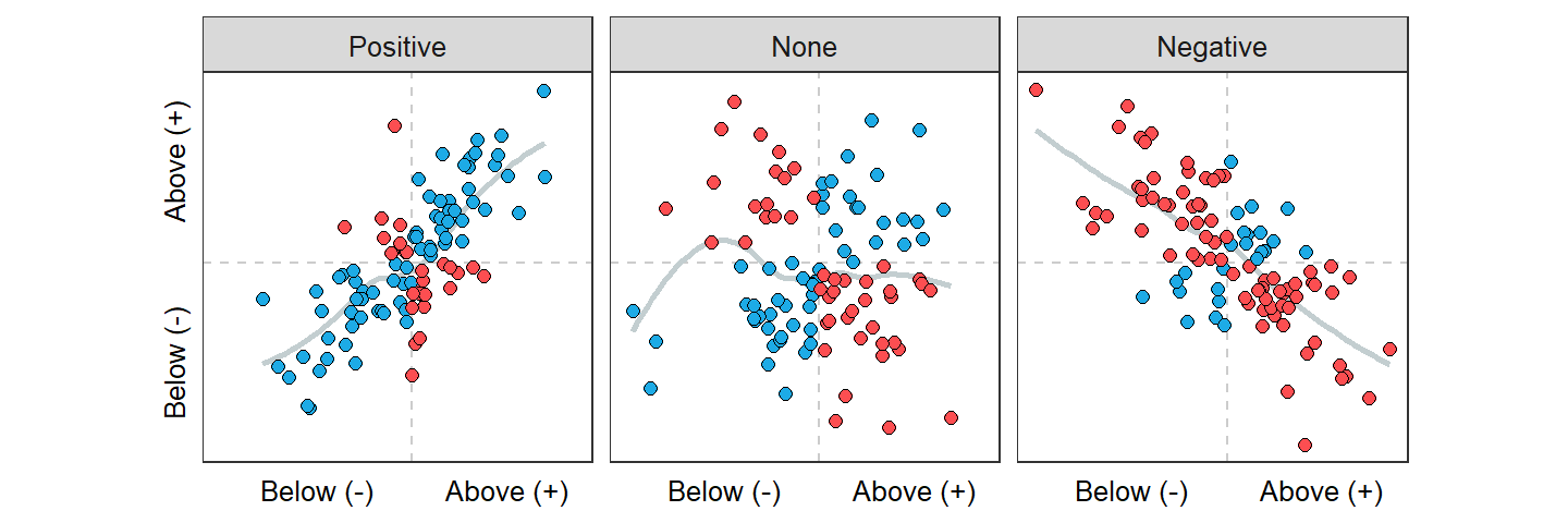 Scatterplot with mean lines (dashed lines) and the signs of standardized values for both x and y shown for different associations. Blue points have a positive product of standardized values, whereas red points have a negative product of standardized values.