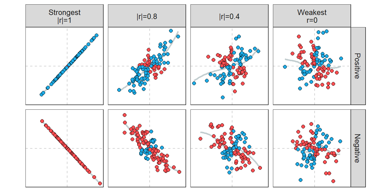 Scatterplots along the continuum of r values.