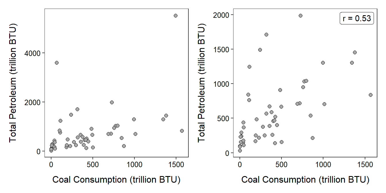 Scatterplot of the total consumption of petroleum versus the consumption of coal (in trillions of BTU) by all 50 states and the District of Columbia. The points shown in the left with total petroleum values greater than 3000 trillion BTU are deleted in the right plot.
