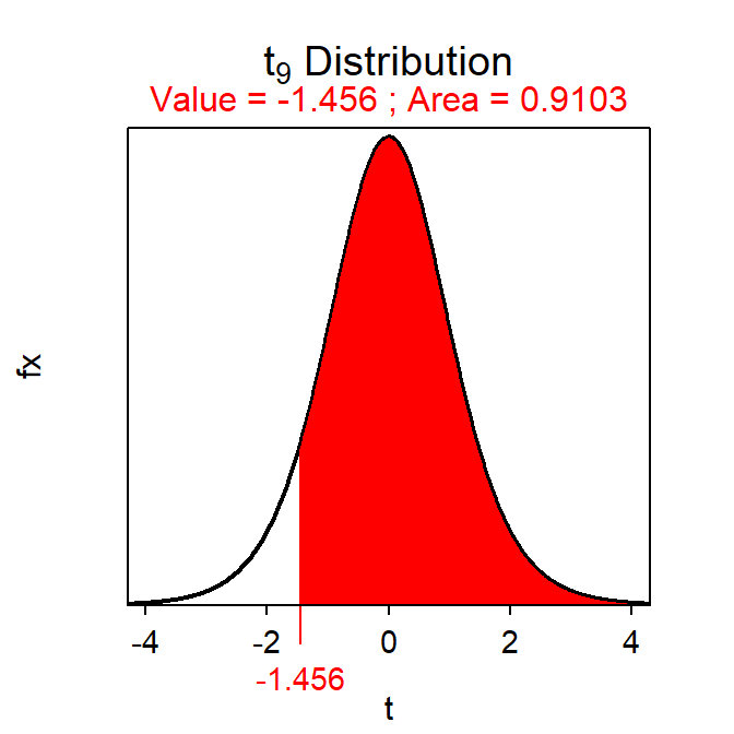 Depiction of the area to the right of t=-1.456 on a t-distribution with 9 df.