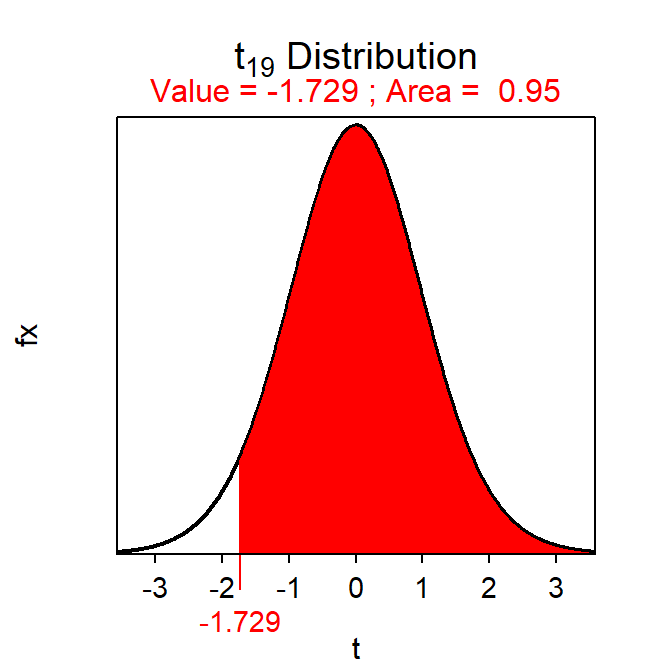 Depiction of the value of t with an area to the right of 0.95 on a t-distribution with 19 df.