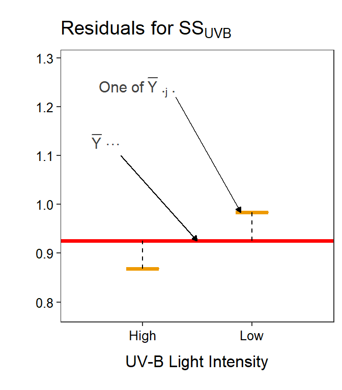 Mean tadpole body mass by density and UV-B light levels (not differentiated) with the grand mean of the simple model (red horizontal line) and the level means shown for the tadpole densities (Left) or UV-B light intensities (Right). Vertical dashed lines are "residuals" between respective level means and the grand means.