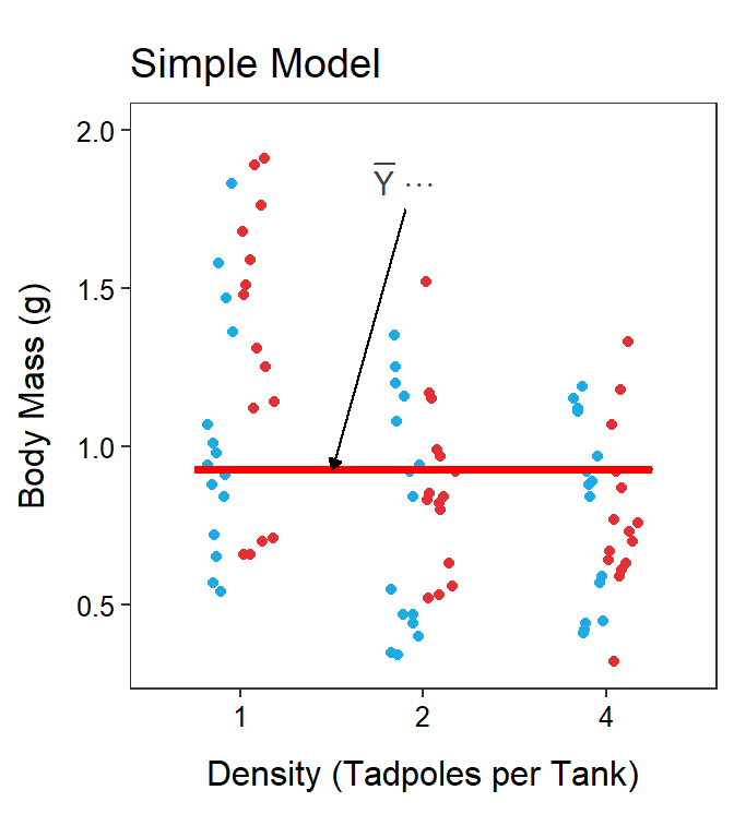 Tadpole body mass by density and UV-B light levels (different colored points) with the grand mean of the simple model (Left) and the treatments means of the full model (Right) shown.